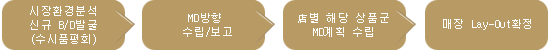 신규 입점時 매장 Lay-out 확정 절차 는 step1 시장환경분석
신규 B/D발굴 (수시품평회), step2 MD방향 수립/보고,  step3 店별 해당 상품군
MD계획 수립, step4 매장 Lay-Out확정 으로 이루어집니다.